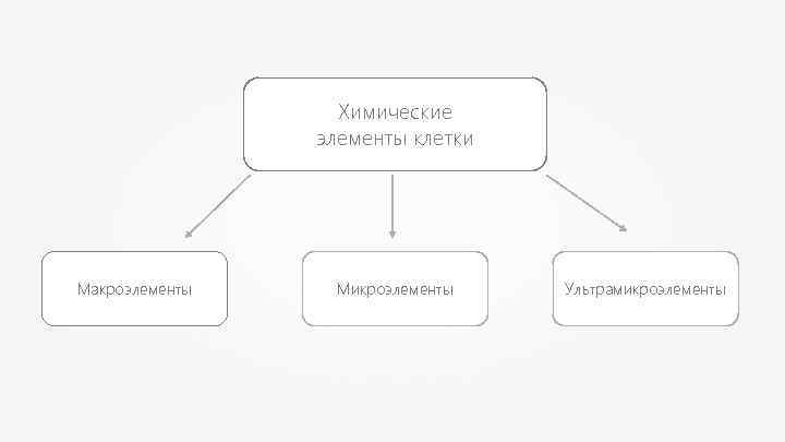 Химические элементы клетки Макроэлементы Микроэлементы Ультрамикроэлементы 