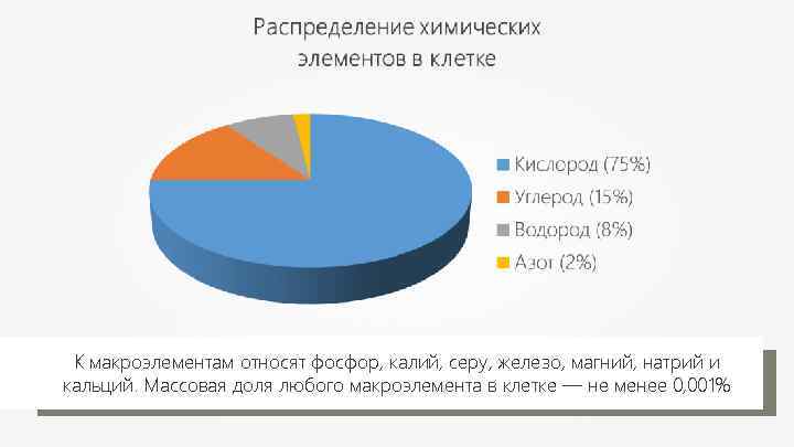 К макроэлементам относят фосфор, калий, серу, железо, магний, натрий и кальций. Массовая доля любого