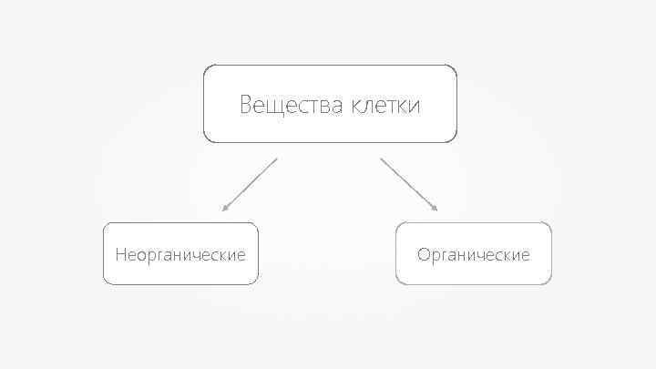 Вещества клетки Неорганические Органические 