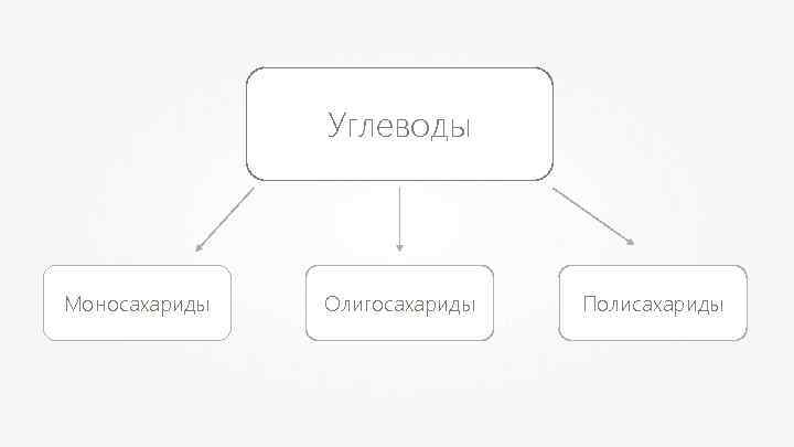 Углеводы Моносахариды Олигосахариды Полисахариды 