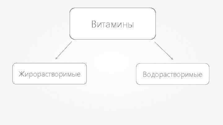 Витамины Жирорастворимые Водорастворимые 