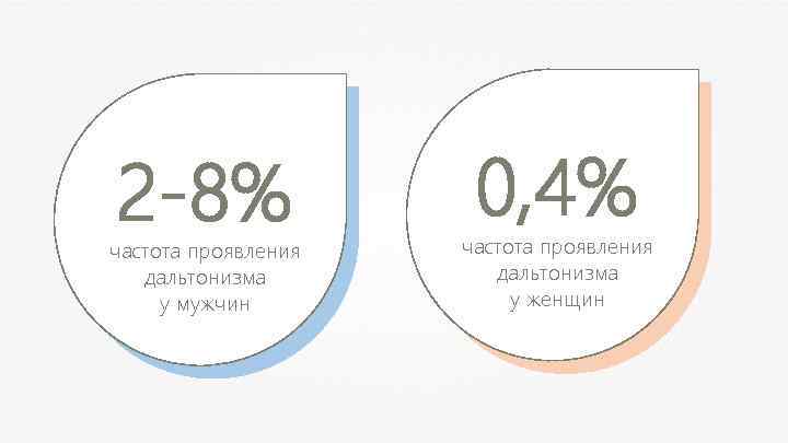 2 -8% частота проявления дальтонизма у мужчин 0, 4% частота проявления дальтонизма у женщин
