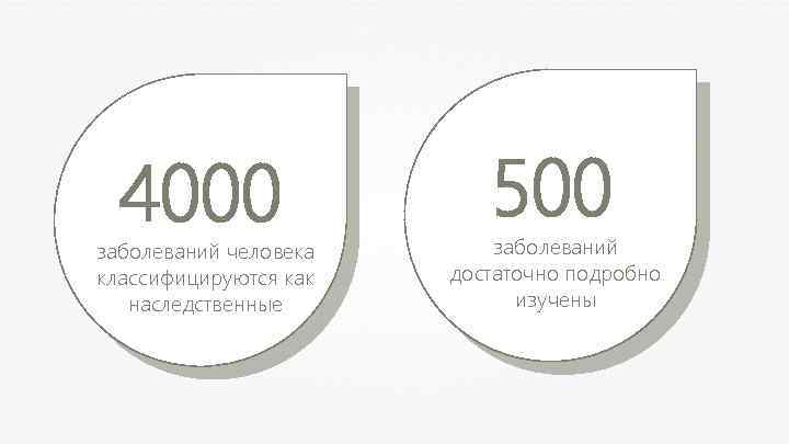 4000 заболеваний человека классифицируются как наследственные 500 заболеваний достаточно подробно изучены 