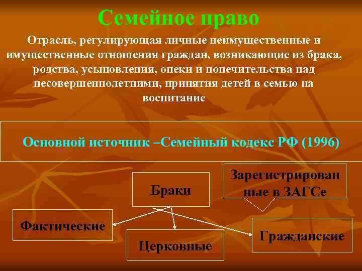 Семейное право Отрасль, регулирующая личные неимущественные и имущественные отношения граждан, возникающие из брака, родства,
