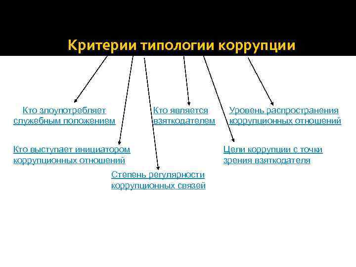 Критерии типологии коррупции Кто злоупотребляет служебным положением Кто является взяткодателем Кто выступает инициатором коррупционных