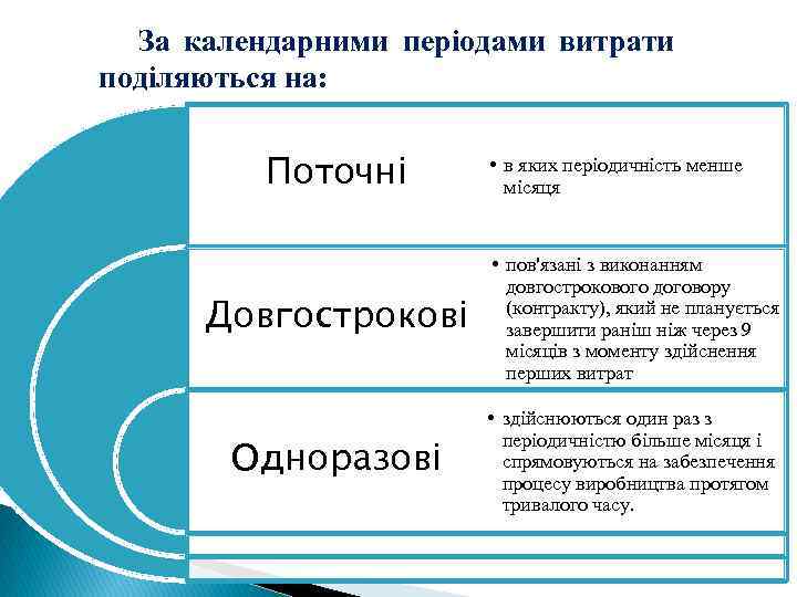 За календарними періодами витрати поділяються на: Поточні • в яких періодичність менше місяця Довгострокові