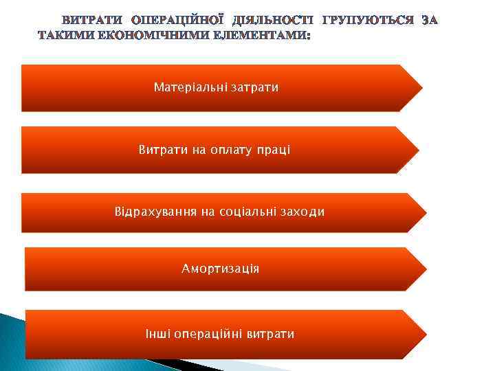 ВИТРАТИ ОПЕРАЦІЙНОЇ ДІЯЛЬНОСТІ ГРУПУЮТЬСЯ ЗА ТАКИМИ ЕКОНОМІЧНИМИ ЕЛЕМЕНТАМИ: Матеріальні затрати Витрати на оплату праці