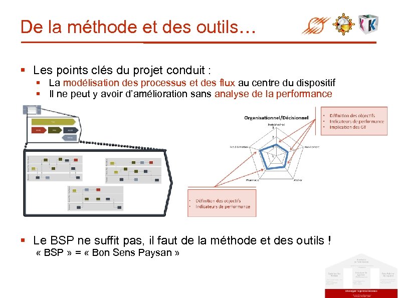 De la méthode et des outils… § Les points clés du projet conduit :