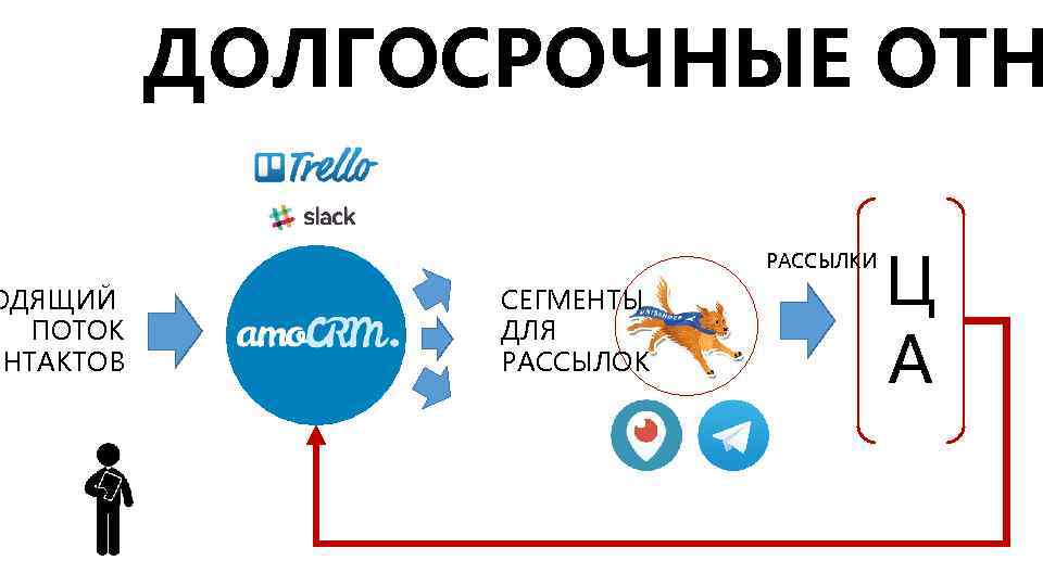 ОДЯЩИЙ ПОТОК ОНТАКТОВ ДОЛГОСРОЧНЫЕ ОТН РАССЫЛКИ СЕГМЕНТЫ ДЛЯ РАССЫЛОК Ц А 