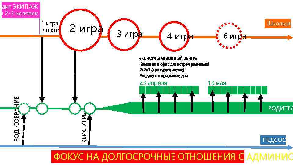 одит ЭКИПАЖ Из 2 -3 человек 1 игра в школах 2 игра Школьник 3