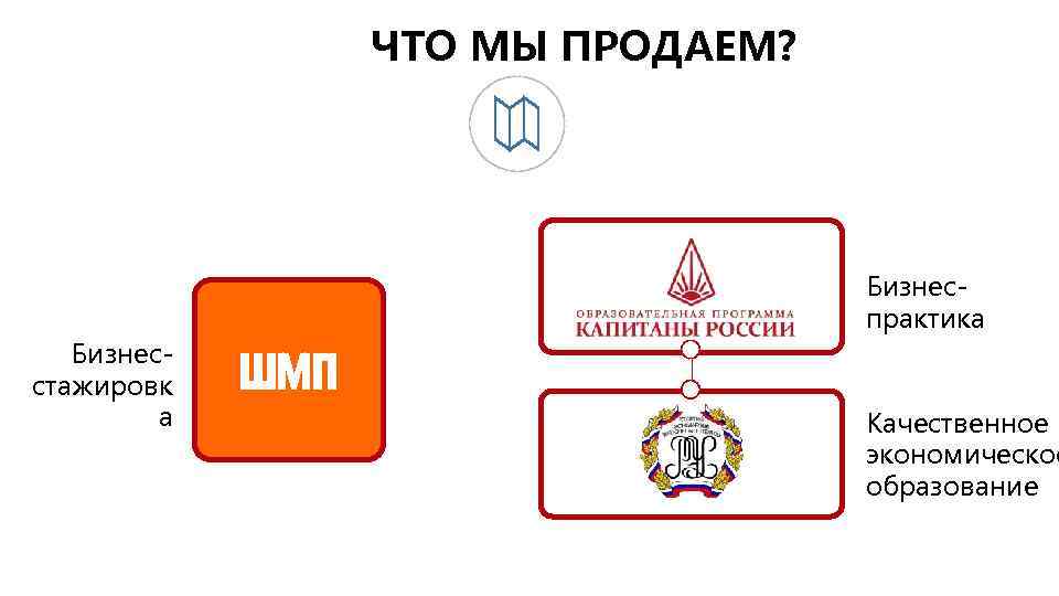 ЧТО МЫ ПРОДАЕМ? ШМП Бизнесстажировк а Бизнеспрактика ШМП Качественное экономическое образование 