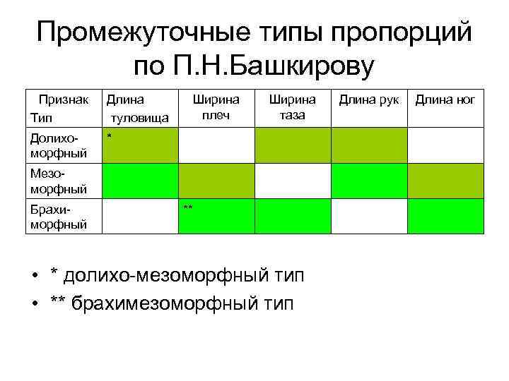 Промежуточные типы пропорций по П. Н. Башкирову Признак Тип Длина туловища Долихоморфный Ширина плеч