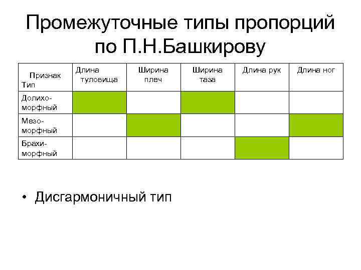 Промежуточные типы пропорций по П. Н. Башкирову Признак Тип Длина туловища Ширина плеч Долихоморфный