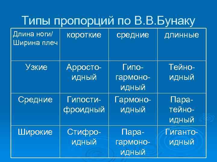 Типы пропорций по В. В. Бунаку Длина ноги/ Ширина плеч короткие средние длинные Узкие