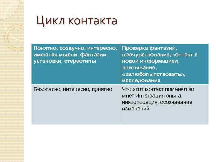 Цикл контакта Понятно, созвучно, интересно, Проверка фантазий, имеются мысли, фантазии, прочувствование, контакт с установки,