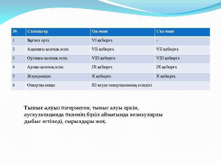 № Сызықтар Оң өкпе Сол өкпе 1 Бұғана орта VI қабырға - 2 Алдыңғы