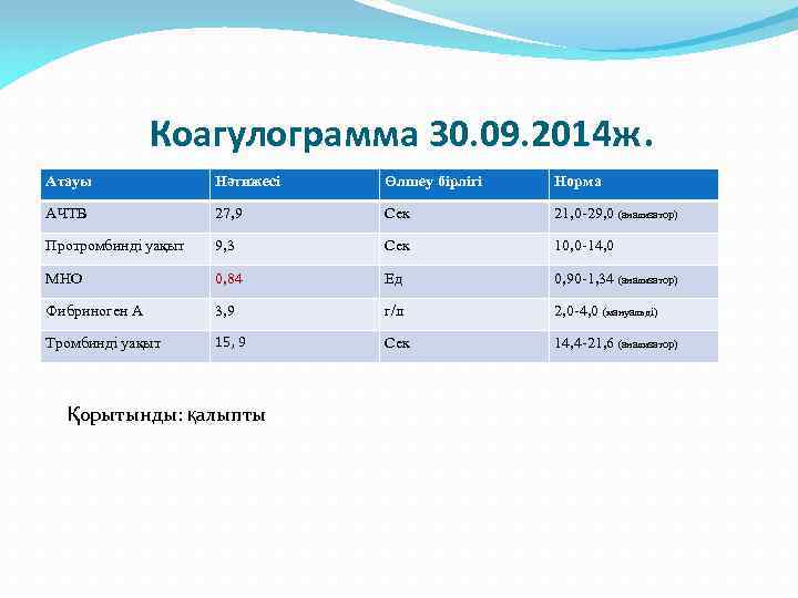Коагулограмма 30. 09. 2014 ж. Атауы Нәтижесі Өлшеу бірлігі Норма АЧТВ 27, 9 Сек