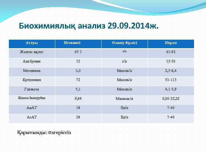Биохимиялық анализ 29. 09. 2014 ж. Атауы Нәтижесі Өлшеу бірлігі Норма Жалпы ақуыз 65
