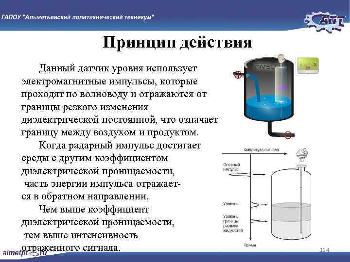 Принцип действия Данный датчик уровня использует электромагнитные импульсы, которые проходят по волноводу и отражаются