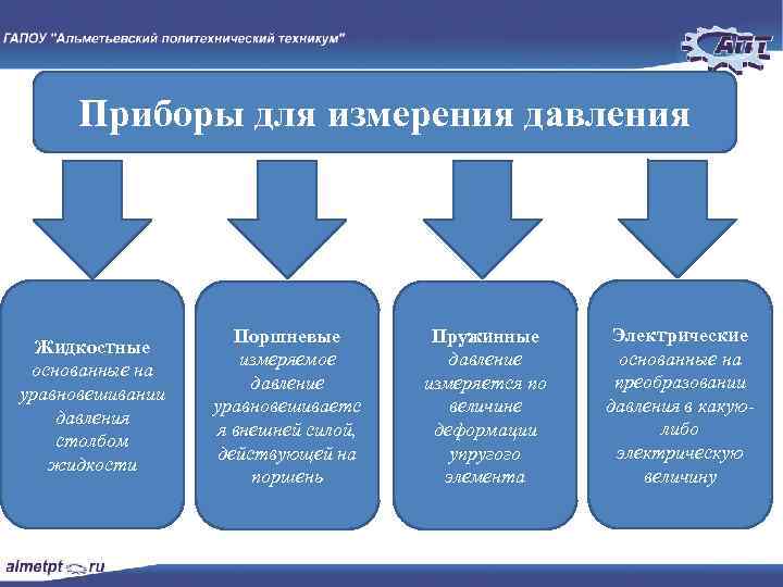 Приборы для измерения давления Жидкостные основанные на уравновешивании давления столбом жидкости Поршневые измеряемое давление