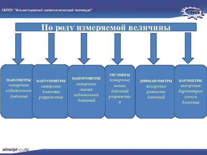 По роду измеряемой величины МАНОМЕТРЫ измерение избыточного давления ВАКУУММЕТРЫ измерение давления разряжения НАПОРОМЕТРЫ измерение