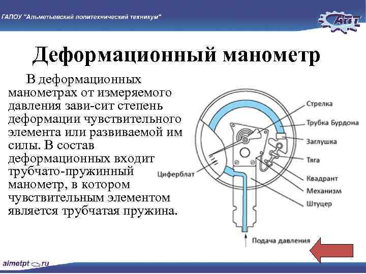 Деформационный манометр В деформационных манометрах от измеряемого давления зави сит степень деформации чувствительного элемента