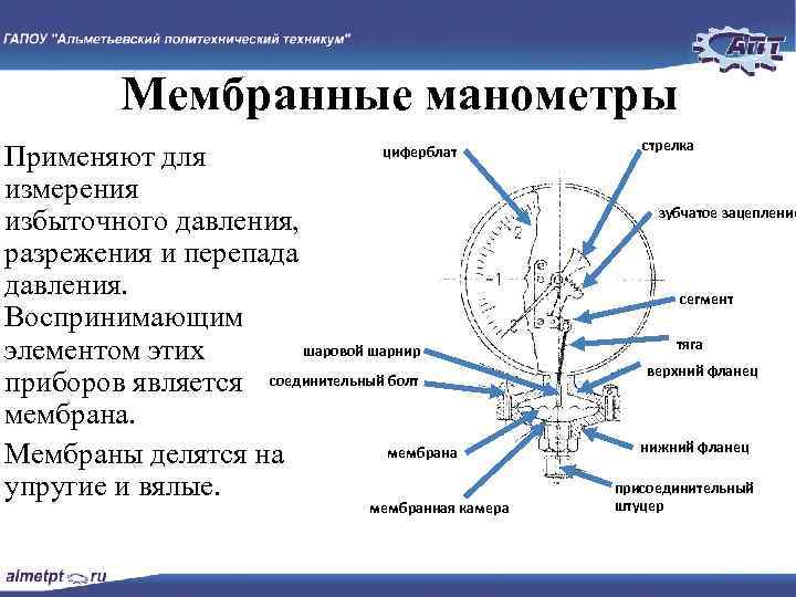 Мембранные манометры Применяют для измерения избыточного давления, разрежения и перепада давления. Воспринимающим шаровой шарнир