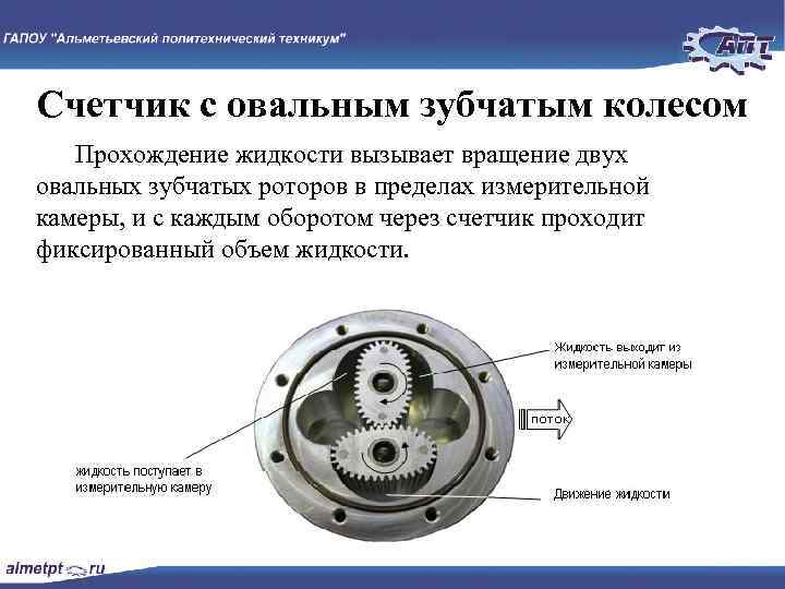 Счетчик с овальным зубчатым колесом Прохождение жидкости вызывает вращение двух овальных зубчатых роторов в