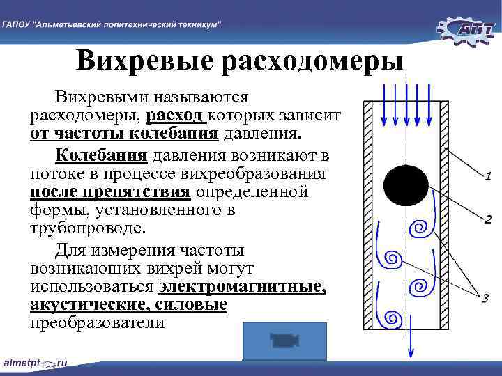 Вихревые расходомеры Вихревыми называются расходомеры, расход которых зависит от частоты колебания давления. Колебания давления