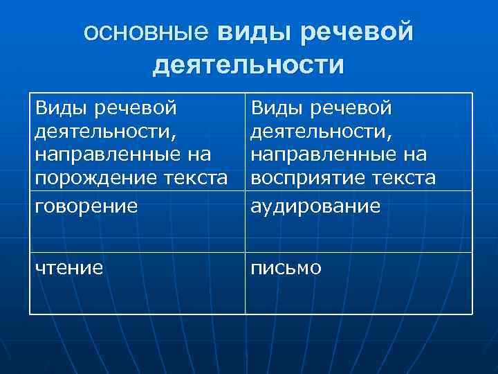 основные виды речевой деятельности Виды речевой деятельности, направленные на порождение текста говорение Виды речевой