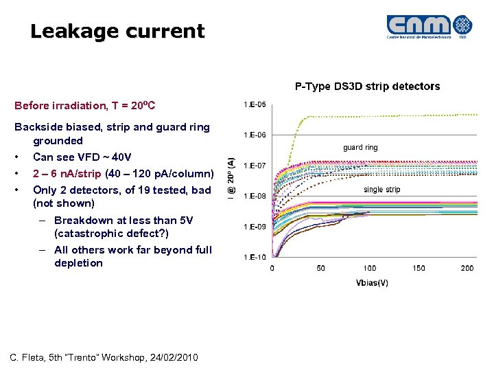 Leakage current Before irradiation, T = 20ºC Backside biased, strip and guard ring grounded