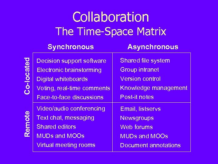Collaboration The Time-Space Matrix Remote Co-located Synchronous Asynchronous Decision support software Electronic brainstorming Shared