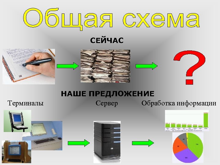 СЕЙЧАС Терминалы НАШЕ ПРЕДЛОЖЕНИЕ Сервер Обработка информации 