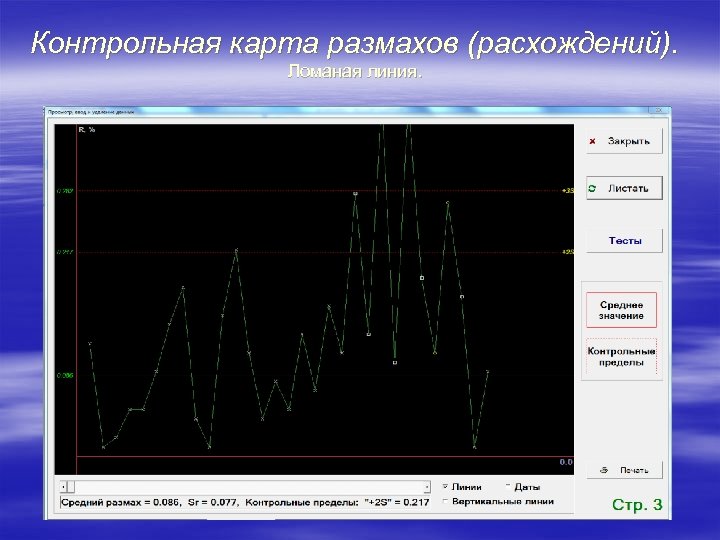 Контрольная карта размахов (расхождений). Ломаная линия. 