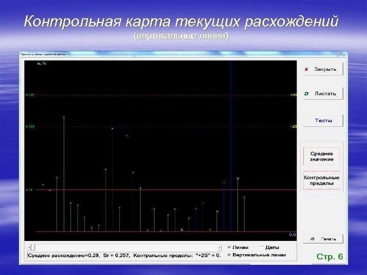 Контрольная карта текущих расхождений (вертикальные линии) 