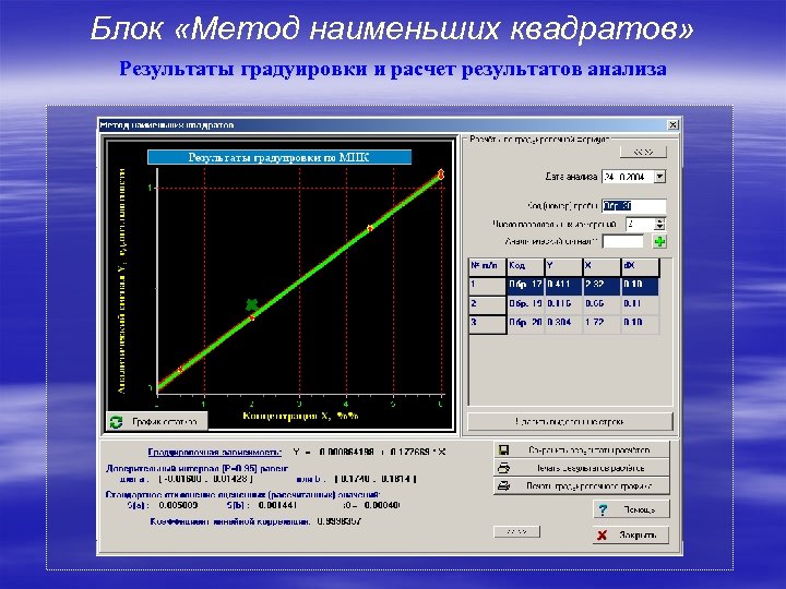 Блок «Метод наименьших квадратов» Результаты градуировки и расчет результатов анализа 