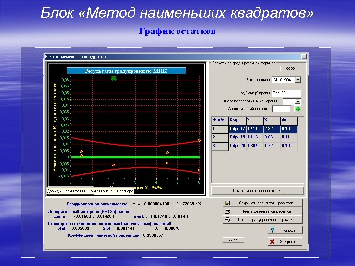 Блок «Метод наименьших квадратов» График остатков 