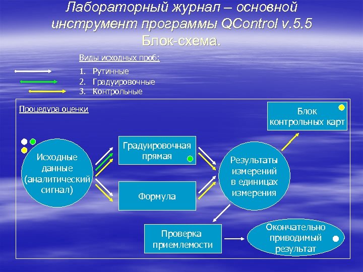 Лабораторный журнал – основной инструмент программы QControl v. 5. 5 Блок-схема. Виды исходных проб: