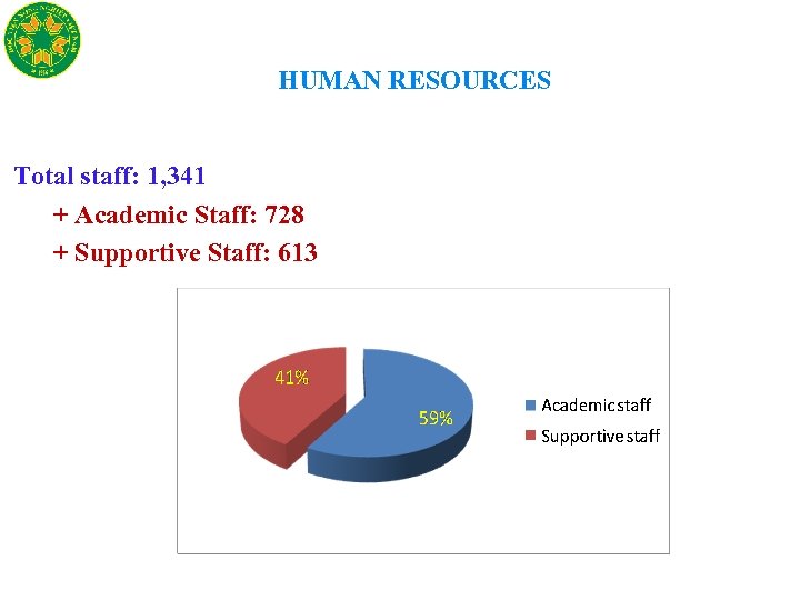 HUMAN RESOURCES Total staff: 1, 341 + Academic Staff: 728 + Supportive Staff: 613