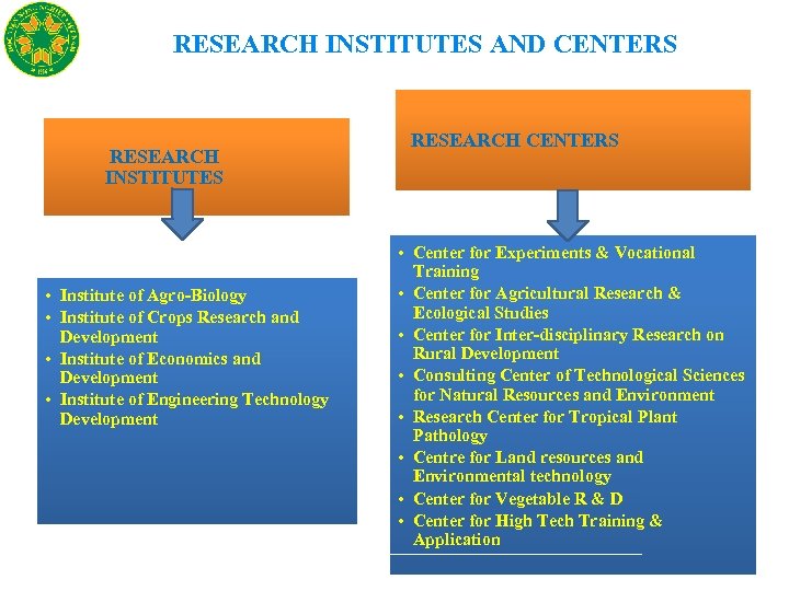 RESEARCH INSTITUTES AND CENTERS RESEARCH INSTITUTES • Institute of Agro-Biology • Institute of Crops