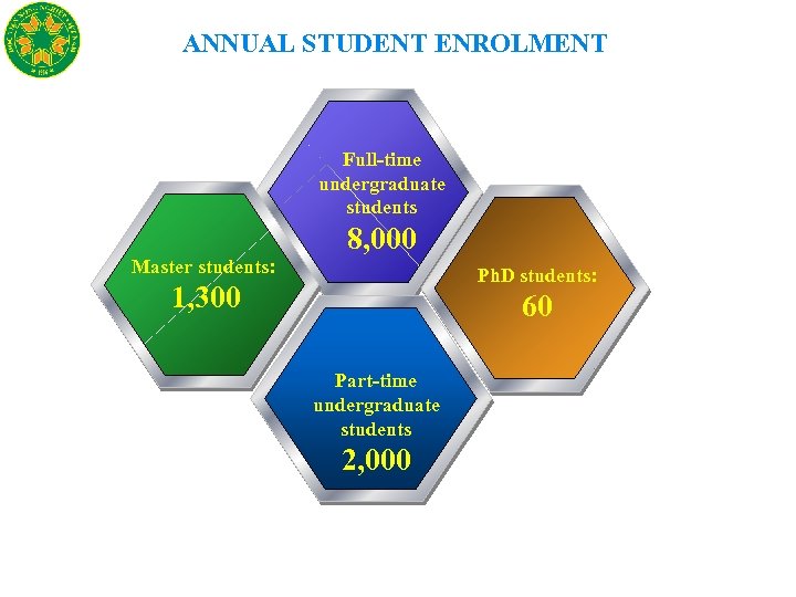 ANNUAL STUDENT ENROLMENT Full-time undergraduate students 8, 000 Master students: Ph. D students: 1,