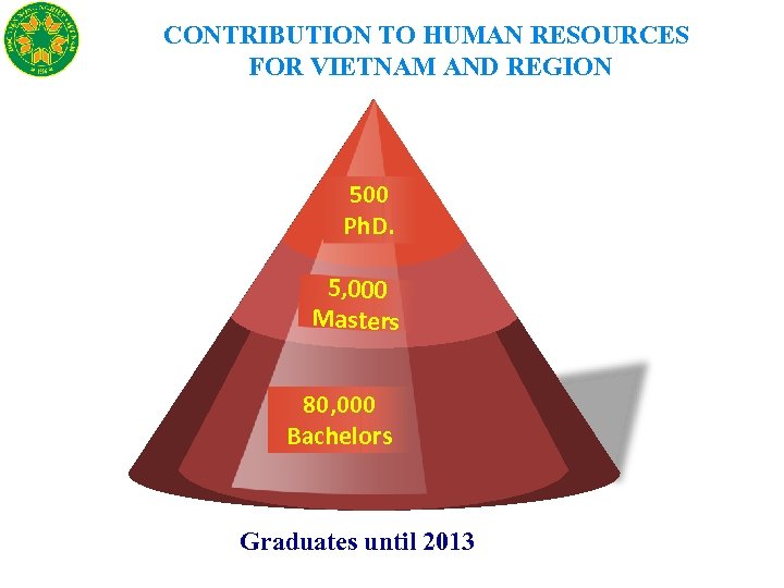 CONTRIBUTION TO HUMAN RESOURCES FOR VIETNAM AND REGION 500 Ph. D. 5, 000 Masters