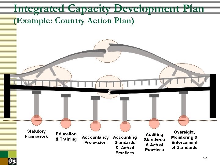 Integrated Capacity Development Plan (Example: Country Action Plan) Statutory Framework Education & Training Accountancy