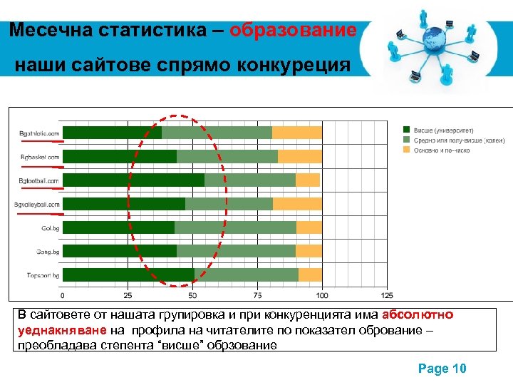 Месечна статистика – образование наши сайтове спрямо конкуреция В сайтовете от нашата групировка и