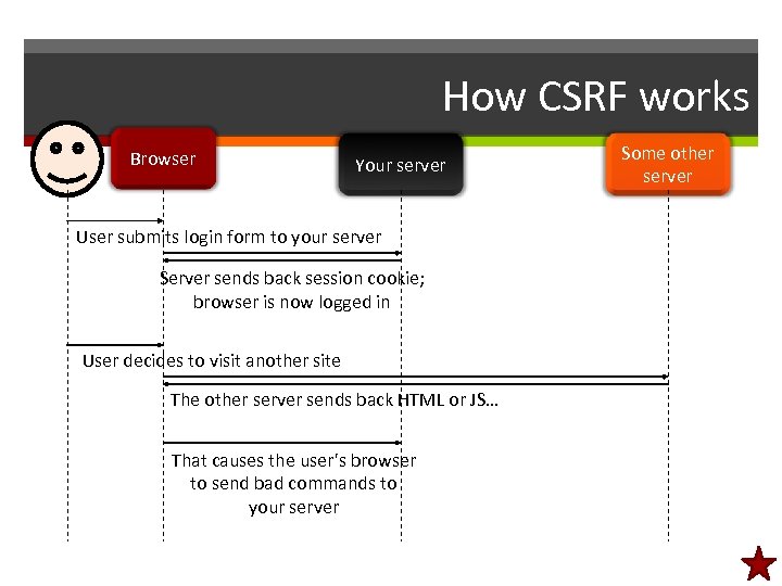 How CSRF works Browser Your server User submits login form to your server Server