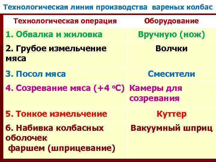 Технологическая линия производства вареных колбас Технологическая операция Оборудование 1. Обвалка и жиловка Вручную (нож)