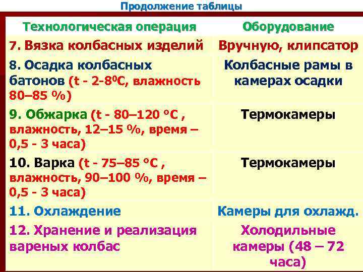 Продолжение таблицы Технологическая операция Оборудование 7. Вязка колбасных изделий Вручную, клипсатор Колбасные рамы в