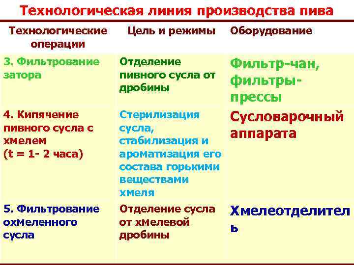 Технологическая линия производства пива Технологические операции Цель и режимы 3. Фильтрование затора Отделение пивного