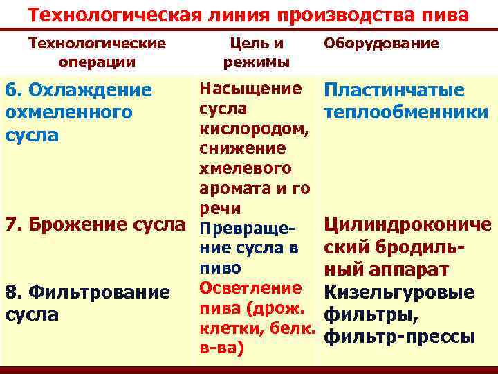 Технологическая линия производства пива Технологические операции 6. Охлаждение охмеленного сусла Цель и режимы Оборудование