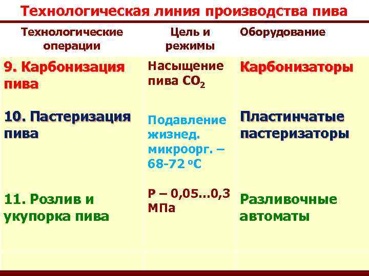 Технологическая линия производства пива Технологические операции 9. Карбонизация пива Цель и режимы Насыщение пива